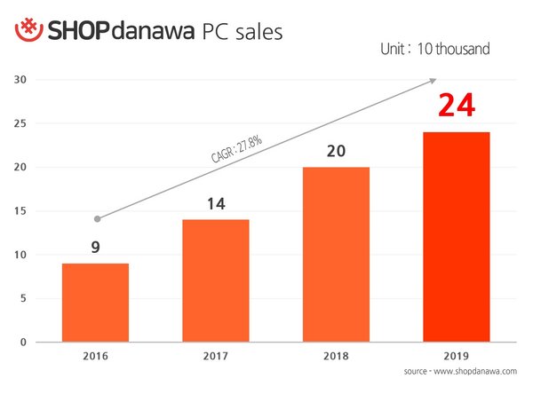 SHOPdanawa在2019年售出240,000台組裝PC，實現20%的按年度增長