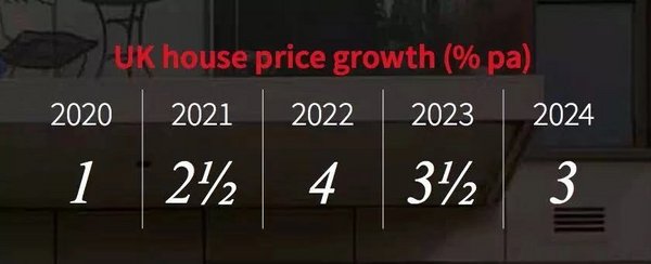 英国未来五年房价涨幅预测，来源：仲量联行