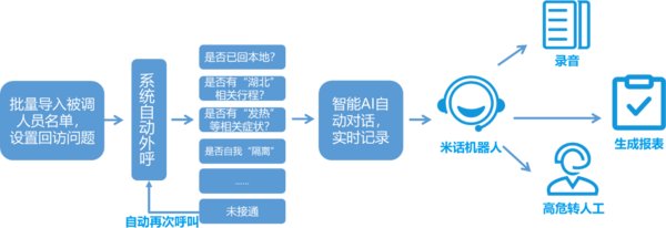 易米云通智能疫情防控回访信息收集系统采用云+AI技术，可在12小时内快速部署到位，随时为疫情防控提供助力。通过米话-AI智能语音机器人采用云端部署方式协助回访人员工作，包括自动回访录音、自动生成报表、高危自动转接人工坐席和保护成员隐私的功能，每天回访数量是人工的5-8倍且无需培训立即上岗。