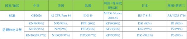 几个主要海外代购或捐赠来源国的N95系列口罩的非油性颗粒物过滤效率对比情况