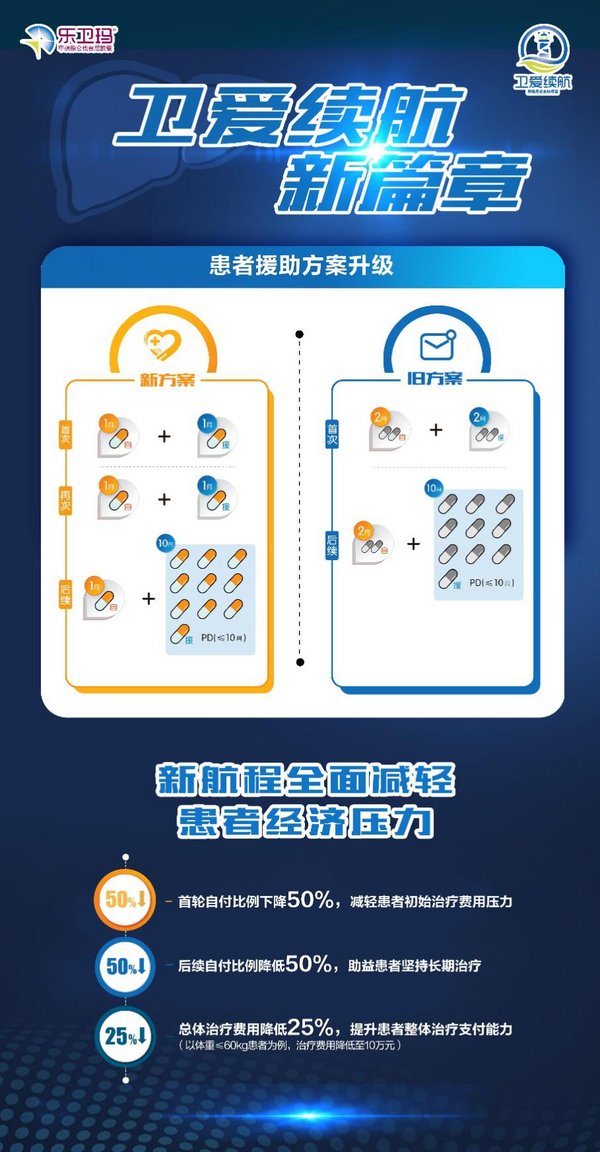 “卫爱续航--肝癌患者援助项目”全面升级