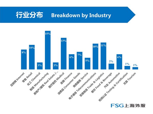 受访企业行业分析。