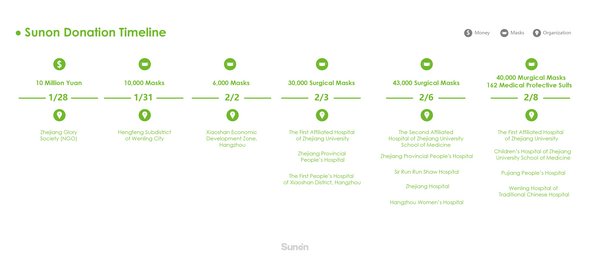 Sunon Donation Timeline