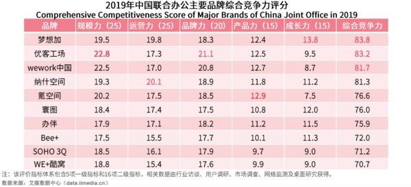 艾媒咨询《2019中国联合办公行业白皮书》