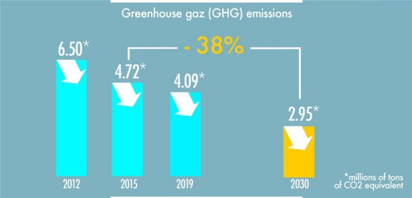2030年目标：温室气体（GHG）排放