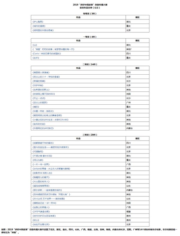 2019“讲好中国故事”创意传播大赛获奖作品名单（公示）