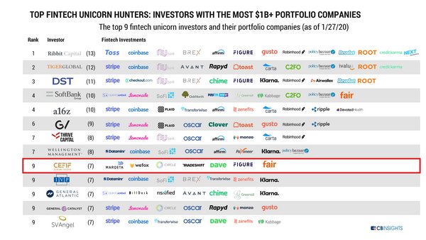 宜信产业基金作为唯一中国资方上榜“最佳独角兽投资机构” （图片来源CB Insights）