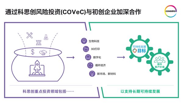 通过“科思创风险投资”（COVeC）与初创企业加深合作