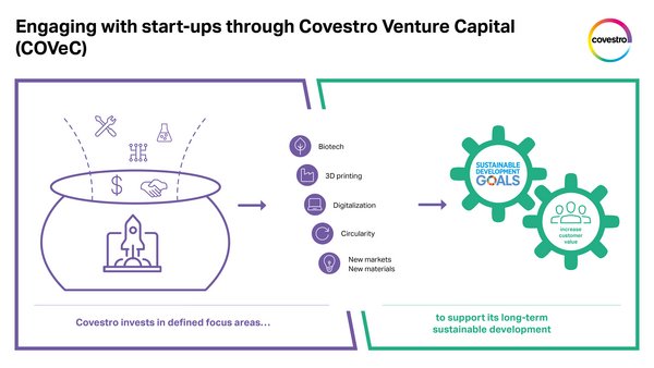 Engaging with start-ups through Covestro Venture Capital (COVeC)