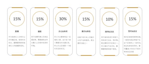 inDeco领筑智造分析：MCN机构如涵文化的特殊空间需求