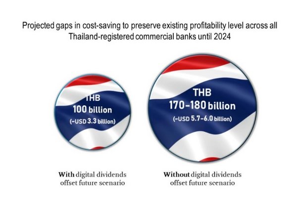 New study by Roland Berger expects lower profitability ahead for Thailand banking sector amid economic headwinds