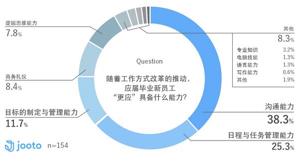 随着工作方式改革的推动，应届毕业新员工“更应”具备什么能力？