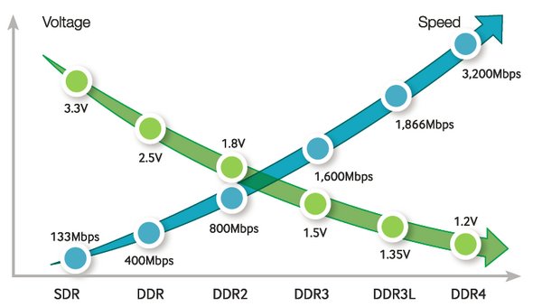FORESEE DDR4内存条严选颗粒选型方案+高性能DDR4主流架构，带来更高的速度和更低的功耗