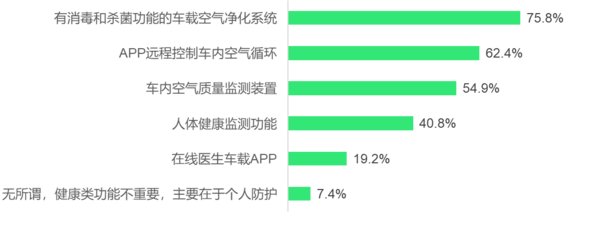 车主希望在私家车上安装的健康类功能和配置（n=1195）