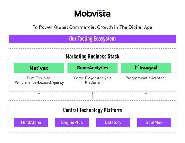 Mobvista Announces Worldwide Business Restructuring; Offers New Bespoke Services