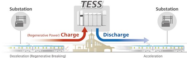 TESS Operational Mechanism