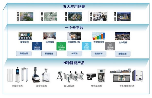 同方威视智能化综合解决方案