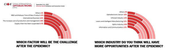 Survey on Optoelectronic Industry Expectation in 2020 Under Epidemic by CIOE-2