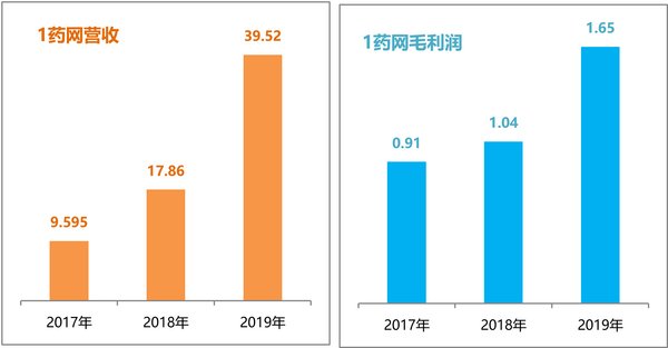 1药网历年营收及毛利（亿元人民币）