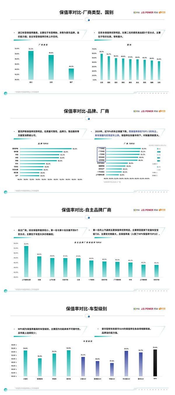 中国汽车保值率研究报告（2020年3月）保值率发现