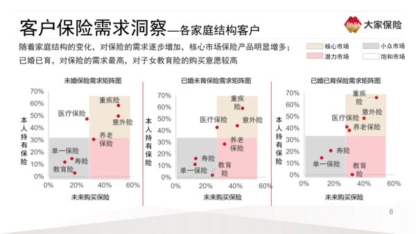 家庭结构变化对于保险消费的影响。