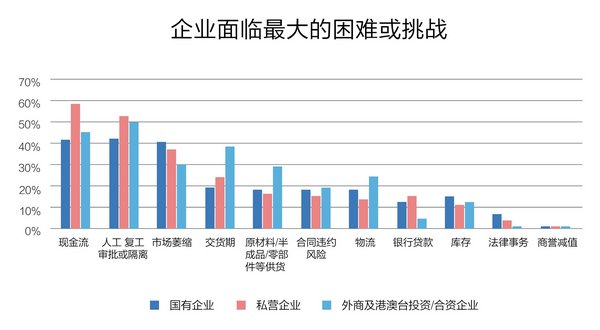 企业面临的困难和挑战