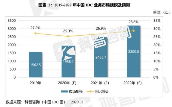 数据来源：科智咨询（中国IDC圈），2020.03