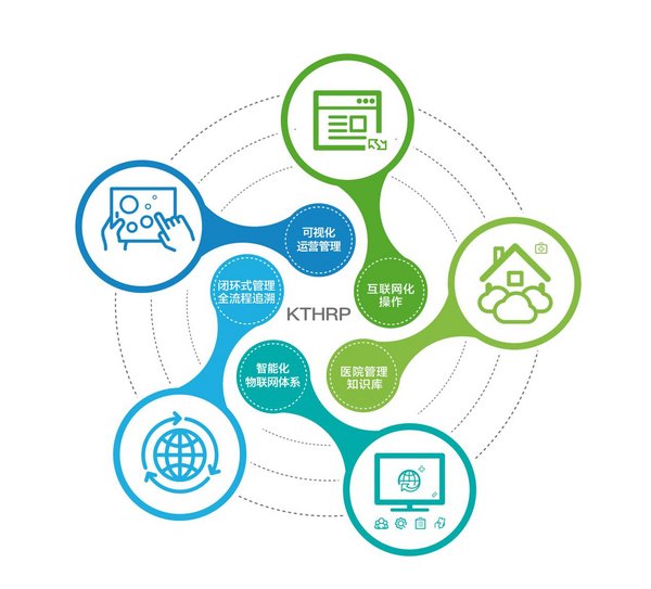 KTHRP医院综合运营管理系统