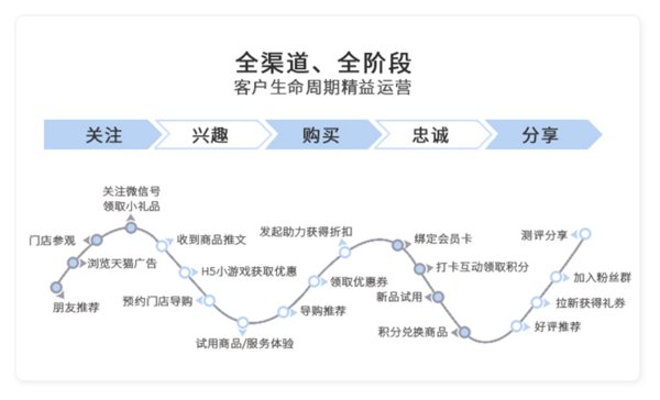 B2C客户生命周期