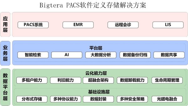 Bigtera（大兆）软件定义存储，助力医疗PACS解决方案