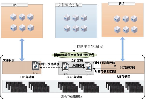 Bigtera（大兆）软件定义存储，助力医疗PACS解决方案