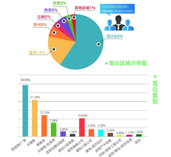 2019年成都建博会观众区域和类别数据比例（总计98754人次）