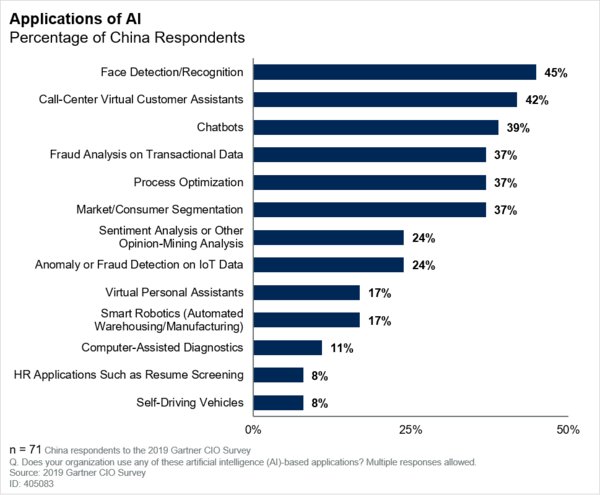 Gartner《Market Guide: China AI Startups》AI应用