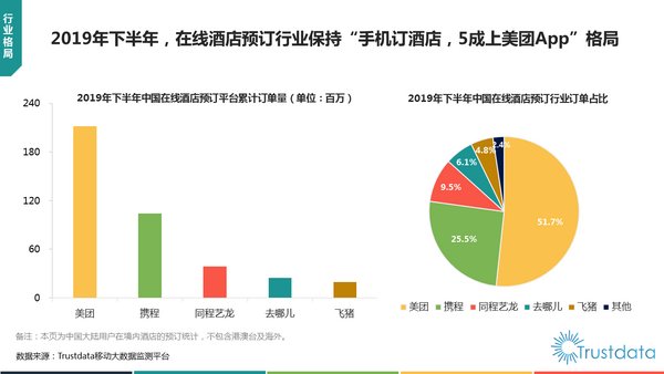 2019下半年在线酒店预订行业市场格局