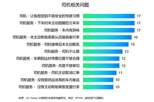 司机服务是网约车服务重要一环，会把品牌印象直接传递给消费者