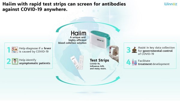 Haiim with rapid test strips can screen for antibodies against COVID-19 anywhere.