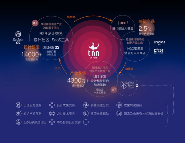 太火鸟整体运营模式图