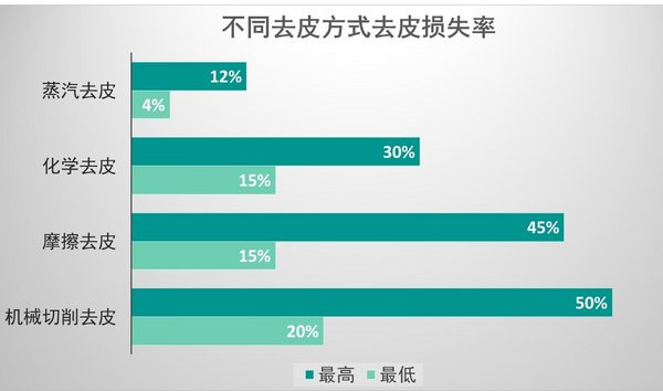 不同去皮方式去皮损失率对比（图源：陶朗食品）