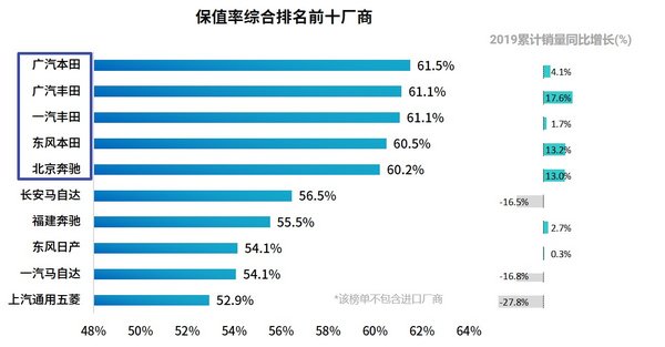 保值率综合排名前五厂商，2019年新车销量逆市上扬，数据来源：2020年首期《中国汽车保值率研究报告》（J.D. Power与58车、优信联合出品）