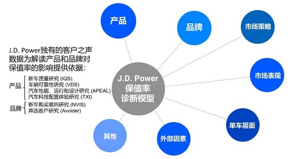 J.D. Power保值率诊断分析模型