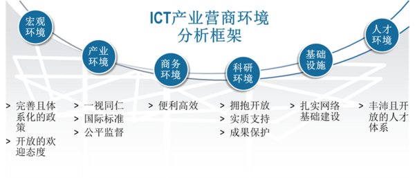 ICT产业营商环境分析框架图