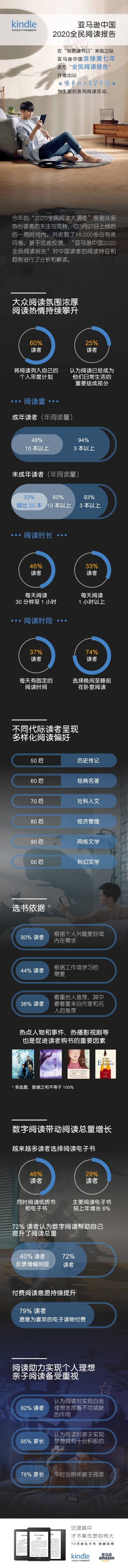 亚马逊中国发布2020年阅读报告 解读中国读者阅读特征与趋势