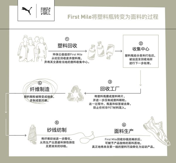 PUMA携手环保公益组织First Mile推出环保系列产品