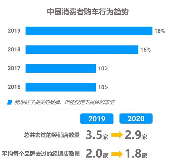 购车者选车过程向品牌聚焦，品牌与消费者的早期互动更加重要，数据来源：J.D. Power 2020新车购买意向研究、2019中国汽车销售满意度研究