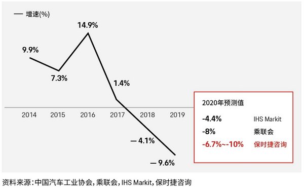 中国乘用车销量增速，2014-2020E