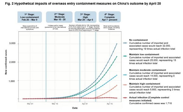 Fig. 2 Hypothetical impacts of overseas entry containment measures on China's outcome by April 20
