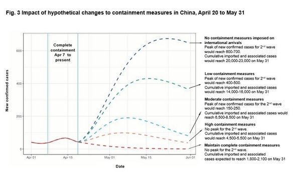 Fig. 3 Impact of hypothetical changes to containment measures in China, April 20 to May 31
