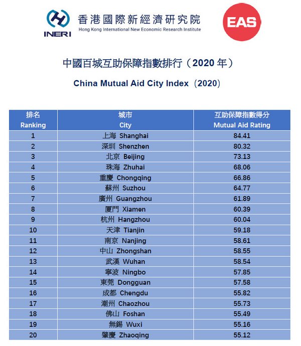 中國城市互助保障指數排行（2020年）
