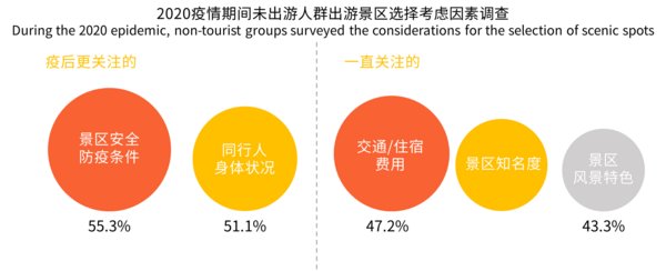 半数以上未出游人群更关注景区安全防疫条件