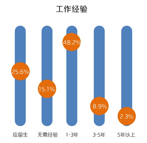 2020年国内零售业店员工作经验要求分布